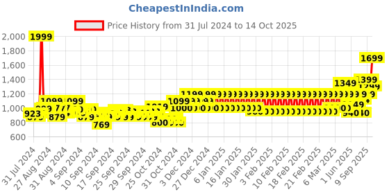 ajio.com mothercare Pack of 2 Printed Rompers mothercare Price History Graph from 31 Jul 2024 to 14 Oct 2025