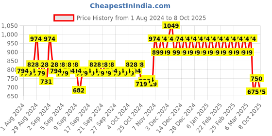 ajio.com mothercare Pack of 2 Printed Rompers mothercare Price History Graph from 1 Aug 2024 to 8 Oct 2025
