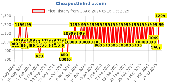 ajio.com mothercare Pack of 2 Printed Rompers mothercare Price History Graph from 1 Aug 2024 to 16 Oct 2025