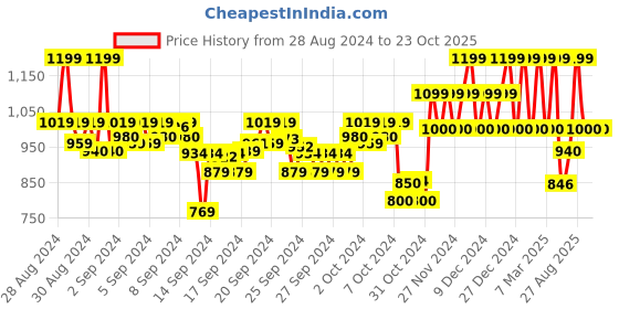 ajio.com mothercare Pack of 2 Printed Rompers mothercare Price History Graph from 28 Aug 2024 to 23 Oct 2025