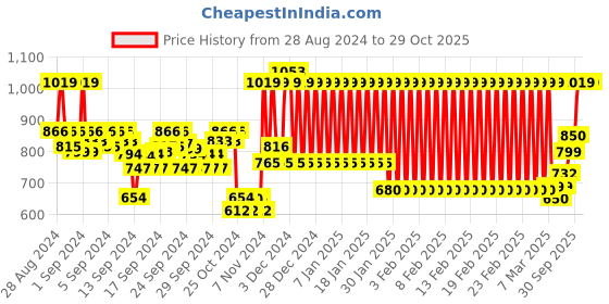 ajio.com mothercare Pack of 2 Printed Rompers mothercare Price History Graph from 28 Aug 2024 to 29 Oct 2025