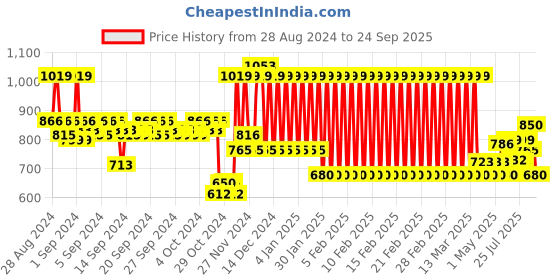 ajio.com mothercare Pack of 2 Printed Rompers mothercare Price History Graph from 28 Aug 2024 to 24 Sep 2025