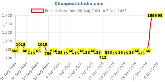 ajio.com mothercare Pack of 2 Printed Rompers mothercare Price History Graph from 28 Aug 2024 to 5 Dec 2025