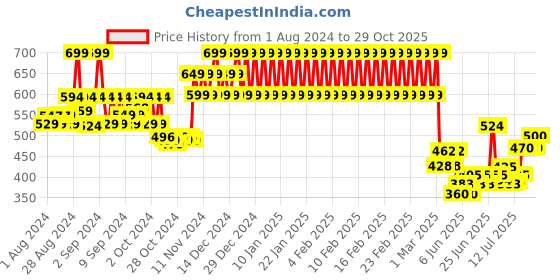 ajio.com mothercare Pack of 2 Printed Sleepsuits mothercare Price History Graph from 1 Aug 2024 to 29 Oct 2025