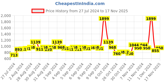 ajio.com mothercare Pack of 2 Printed Suit Sets mothercare Price History Graph from 27 Jul 2024 to 17 Nov 2025