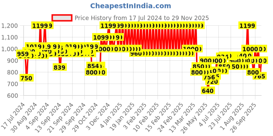 ajio.com mothercare Pack of 2 Printed T-shirt & Pyjama Set mothercare Price History Graph from 17 Jul 2024 to 29 Nov 2025