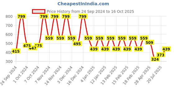 ajio.com mothercare Pack of 2 Printed T-shirt with Pants mothercare Price History Graph from 24 Sep 2024 to 16 Oct 2025