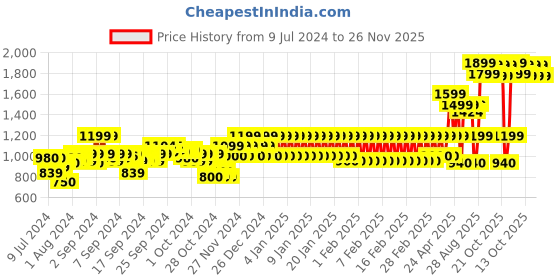 ajio.com mothercare Pack of 2 Printed T-Shirts & Shorts Set mothercare Price History Graph from 9 Jul 2024 to 26 Nov 2025