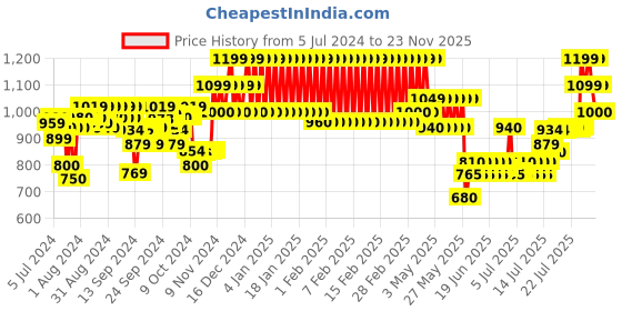 ajio.com mothercare Pack of 2 Printed Top & Pants mothercare Price History Graph from 5 Jul 2024 to 23 Nov 2025