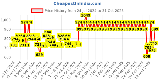 ajio.com mothercare Pack of 2 Pyjamas with Elasticated Waistband mothercare Price History Graph from 24 Jul 2024 to 31 Oct 2025