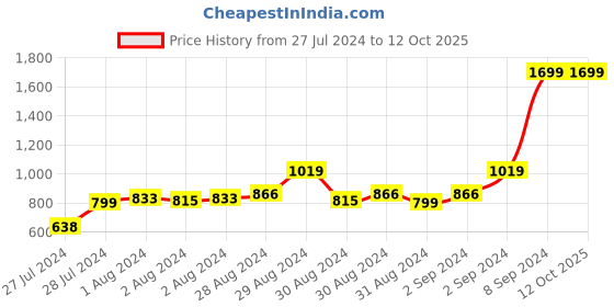 ajio.com mothercare Pack of 2 Rompers with Snap-Button Closure mothercare Price History Graph from 27 Jul 2024 to 12 Oct 2025