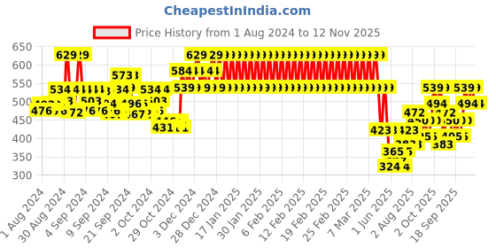 ajio.com mothercare Pack of 2 Round-Neck T-shirts mothercare Price History Graph from 1 Aug 2024 to 12 Nov 2025