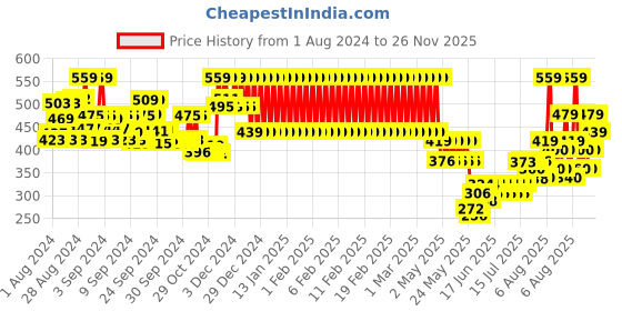 ajio.com mothercare Pack of 2 Round-Neck T-shirts mothercare Price History Graph from 1 Aug 2024 to 26 Nov 2025