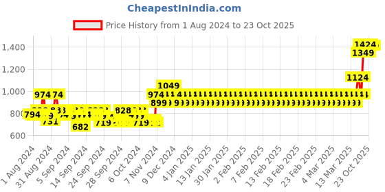 ajio.com mothercare Pack of 2 Shorts mothercare Price History Graph from 1 Aug 2024 to 23 Oct 2025