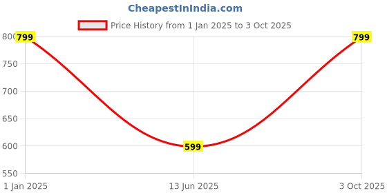 ajio.com mothercare Pack of 2 Shorts mothercare Price History Graph from 1 Jan 2025 to 3 Oct 2025