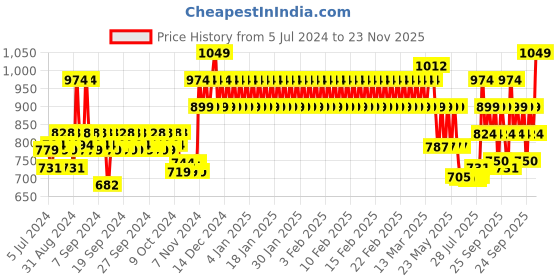 ajio.com mothercare Pack of 2 Shorts with Bow Accent mothercare Price History Graph from 5 Jul 2024 to 23 Nov 2025
