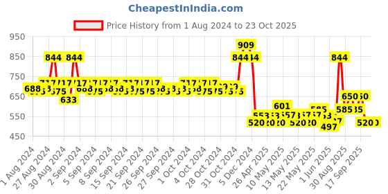 ajio.com mothercare Pack of 2 Sleepsuit mothercare Price History Graph from 1 Aug 2024 to 23 Oct 2025