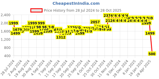 ajio.com mothercare Pack of 2 Sleepysaurus Fitted Cot Sheets mothercare Price History Graph from 28 Jul 2024 to 28 Oct 2025