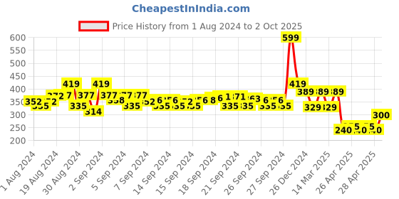 ajio.com mothercare Pack of 2 Space Print Sleeveless Vests mothercare Price History Graph from 1 Aug 2024 to 2 Oct 2025