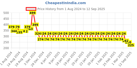 ajio.com mothercare Pack of 2 Swan Print Mittens mothercare Price History Graph from 1 Aug 2024 to 12 Sep 2025