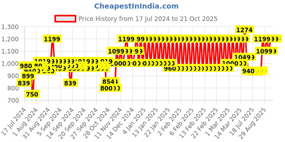 ajio.com mothercare Pack of 2 T-Shirt & Shorts Set mothercare Price History Graph from 17 Jul 2024 to 20 Oct 2025