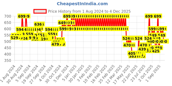 ajio.com mothercare Pack of 2 T-shirts with Butterfly Sleeves mothercare Price History Graph from 1 Aug 2024 to 4 Dec 2025