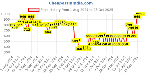 ajio.com mothercare Pack of 2 Teethers mothercare Price History Graph from 1 Aug 2024 to 22 Oct 2025