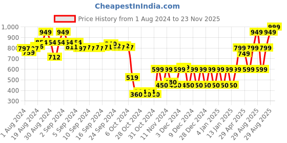 ajio.com mothercare Pack of 2 Tiger Soothers mothercare Price History Graph from 1 Aug 2024 to 23 Nov 2025