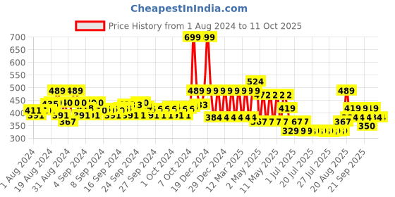 ajio.com mothercare Pack of 2 Vests mothercare Price History Graph from 1 Aug 2024 to 3 Oct 2025