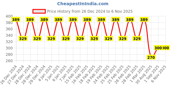 ajio.com mothercare Pack of 2 Vests mothercare Price History Graph from 26 Dec 2024 to 6 Nov 2025