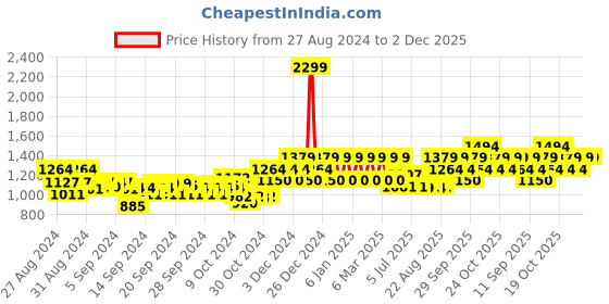 ajio.com mothercare Pack of 2 Wild Life Print Top & Pants Set mothercare Price History Graph from 27 Aug 2024 to 2 Dec 2025