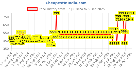 ajio.com mothercare Pack of 2 Wrap-Around Vests mothercare Price History Graph from 17 Jul 2024 to 5 Dec 2025
