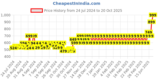 ajio.com mothercare Pack of 3 Antislip Socks mothercare Price History Graph from 24 Jul 2024 to 20 Oct 2025