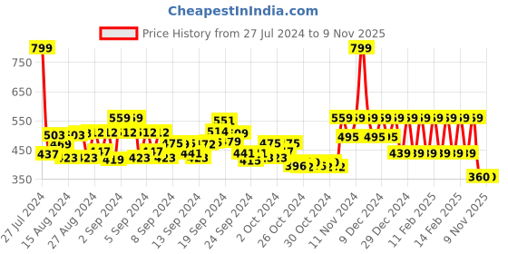 ajio.com mothercare Pack of 3 Bibs mothercare Price History Graph from 27 Jul 2024 to 7 Nov 2025