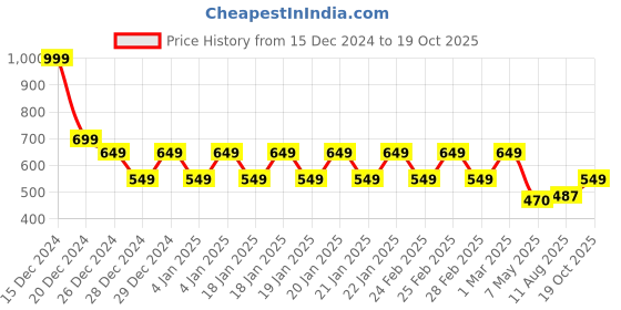 ajio.com mothercare Pack of 3 Bibs mothercare Price History Graph from 15 Dec 2024 to 19 Oct 2025