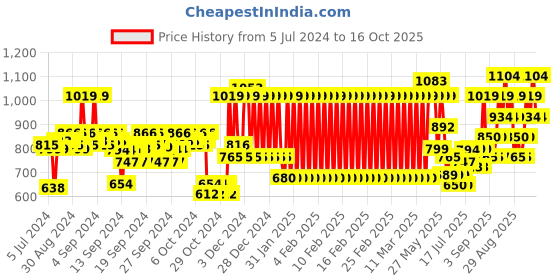 ajio.com mothercare Pack of 3 Cotton Shorts with Elasticated Drawstring Waist mothercare Price History Graph from 5 Jul 2024 to 16 Oct 2025