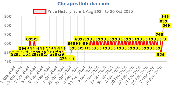 ajio.com mothercare Pack of 3 Cotton Socks mothercare Price History Graph from 1 Aug 2024 to 26 Oct 2025