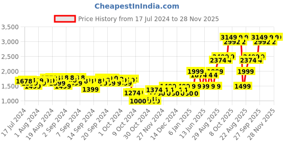ajio.com mothercare Pack of 3 Dino Cuddle and Dry Hooded Towels mothercare Price History Graph from 17 Jul 2024 to 28 Nov 2025