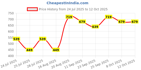 ajio.com mothercare Pack of 3 Drawer Shorts mothercare Price History Graph from 24 Jul 2025 to 12 Oct 2025