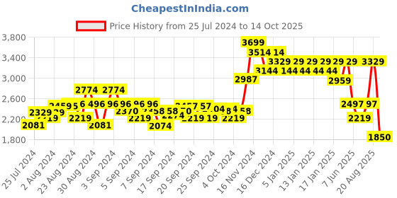 ajio.com mothercare Pack of 3 Flutterby Printed Blankets mothercare Price History Graph from 25 Jul 2024 to 14 Oct 2025