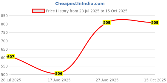 ajio.com mothercare Pack of 3 Front Open Vests mothercare Price History Graph from 28 Jul 2025 to 14 Oct 2025