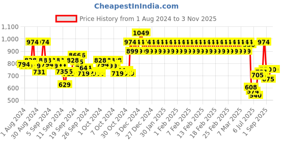 ajio.com mothercare Pack of 3 Graphic Print Crew-Neck T-shirt mothercare Price History Graph from 1 Aug 2024 to 1 Nov 2025