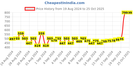 ajio.com mothercare Pack of 3 Leopard Print Briefs mothercare Price History Graph from 19 Aug 2024 to 22 Oct 2025