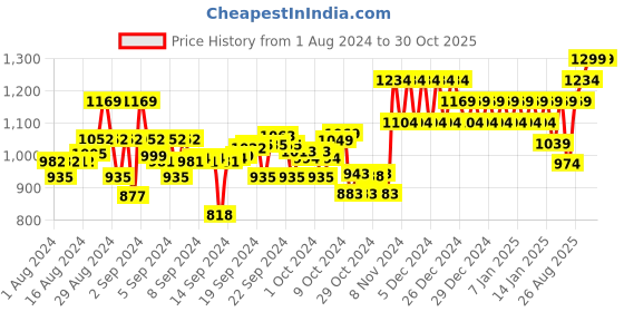 ajio.com mothercare Pack of 3 Lovable Bear Dribbler Bibs mothercare Price History Graph from 1 Aug 2024 to 30 Oct 2025