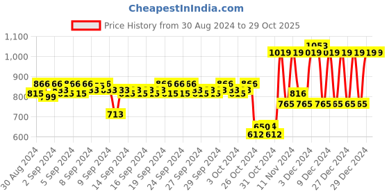 ajio.com mothercare Pack of 3 My First Pink Popper Onesies mothercare Price History Graph from 30 Aug 2024 to 29 Oct 2025
