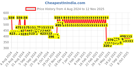 ajio.com mothercare Pack of 3 Patterned-Knit Socks mothercare Price History Graph from 4 Aug 2024 to 12 Nov 2025