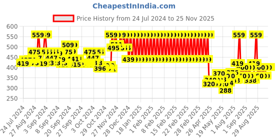 ajio.com mothercare Pack Of 3 Pelerine Socks mothercare Price History Graph from 24 Jul 2024 to 25 Nov 2025