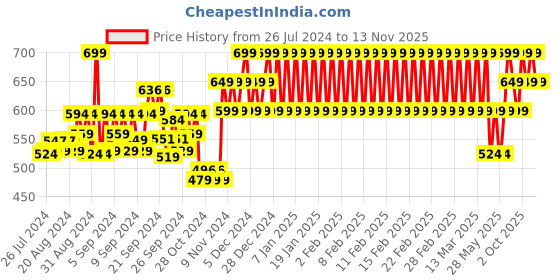 ajio.com mothercare Pack of 3 Printed Bibs mothercare Price History Graph from 26 Jul 2024 to 13 Nov 2025