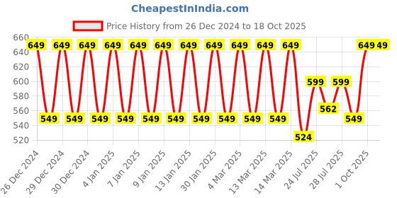 ajio.com mothercare Pack of 3 Printed Bibs mothercare Price History Graph from 26 Dec 2024 to 18 Oct 2025