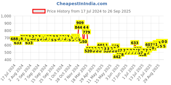 ajio.com mothercare Pack of 3 Printed Bodysuit mothercare Price History Graph from 17 Jul 2024 to 26 Sep 2025